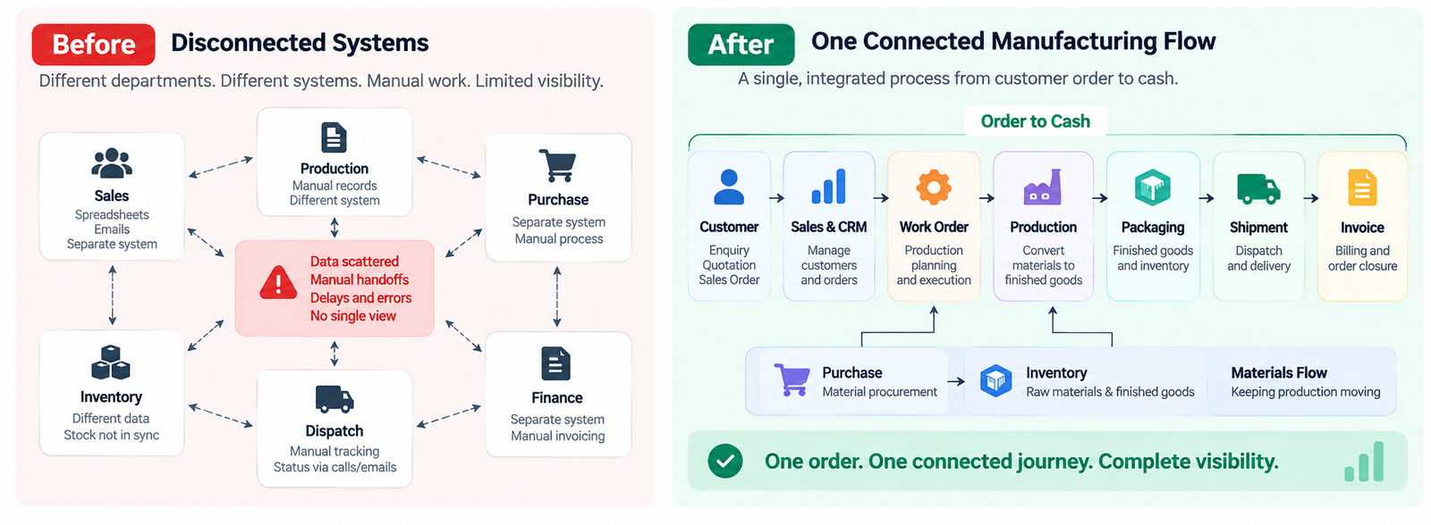 Before: Sales, Production, Purchase, Inventory, Dispatch and Finance as disconnected systems with scattered data, manual handoffs and no single view. After: one connected flow from Customer order through Sales & CRM, Work Order, Production, Packaging, Shipment and Invoice, with Purchase and Inventory feeding materials straight into it.