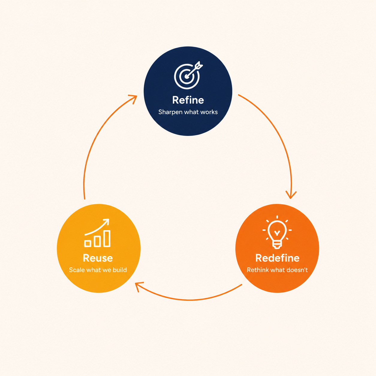 The eQubit flywheel — a continuous cycle of Refine, Redefine, and Reuse